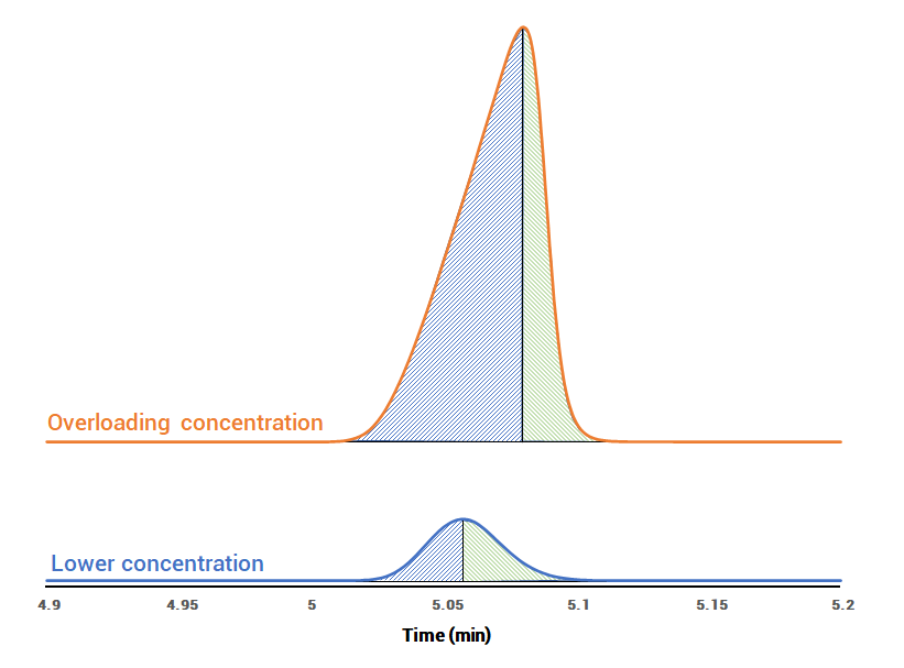 PPT HPLC Columns: Column Configuration Packing Material, 47% OFF