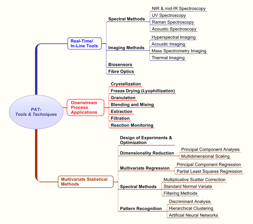 Tools-and-techniques-of-process-analytical-technology-PAT-for-monitoring-and-control-of.png