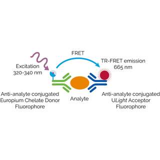 LANCE TR-FRET Assays